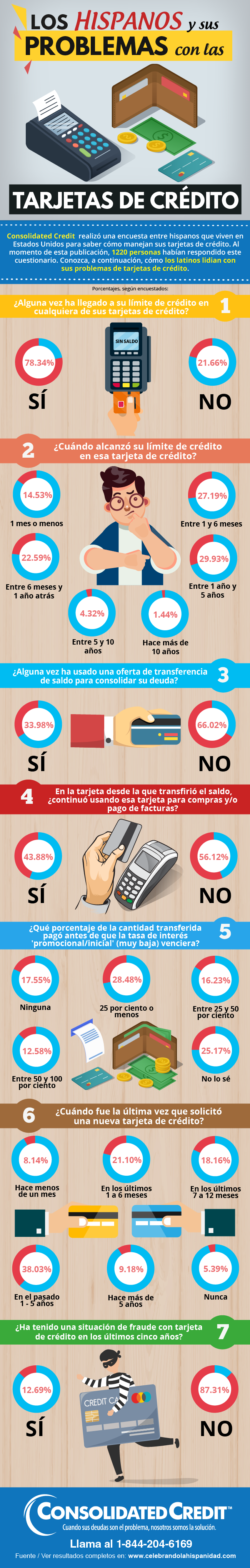 Los Hispanos y sus Problemas con las Tarjetas de Crédito
