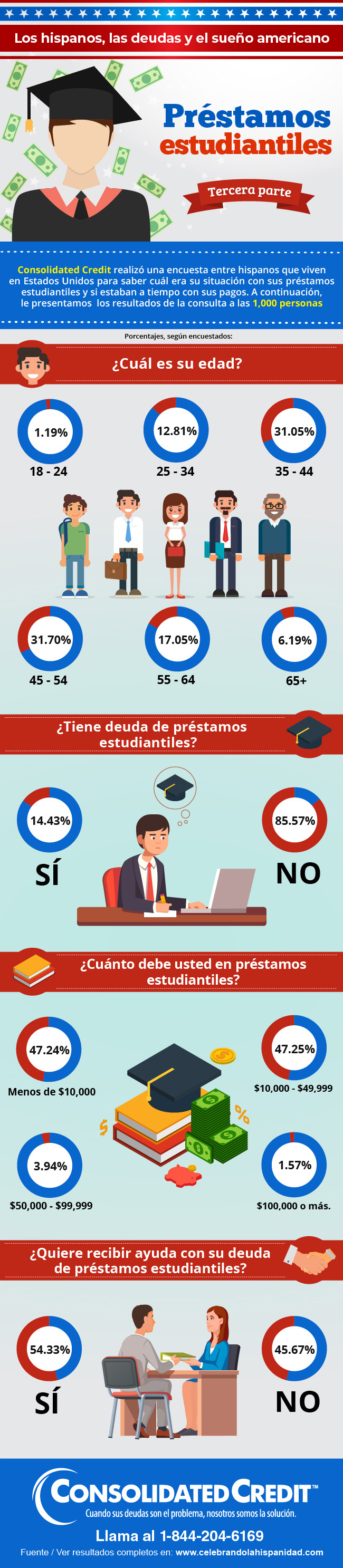 Los hispanos, las deudas y el sueño americano - tercera parte