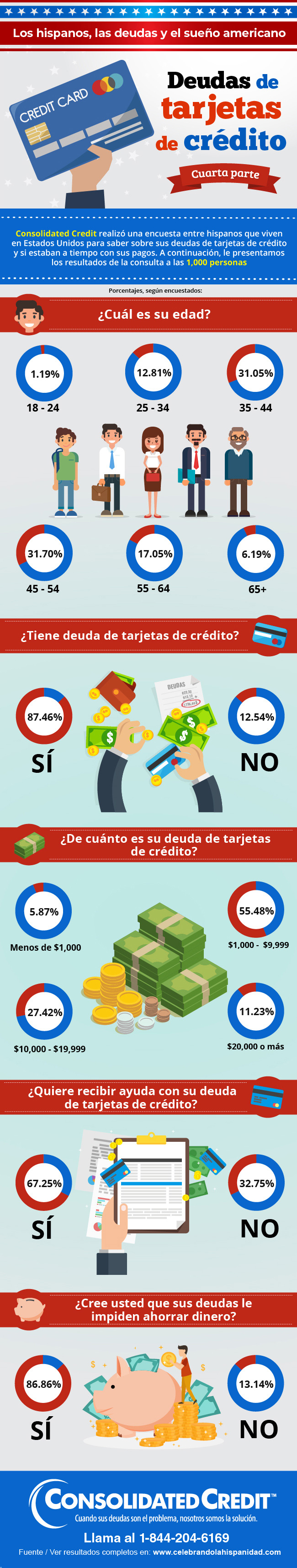 Los hispanos, las deudas y el sueño americano - cuarta parte